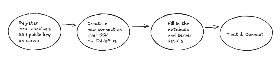Steps to access remote database on Tableplus
